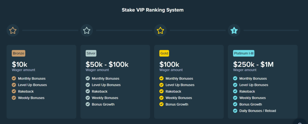 Stake vip ranking system